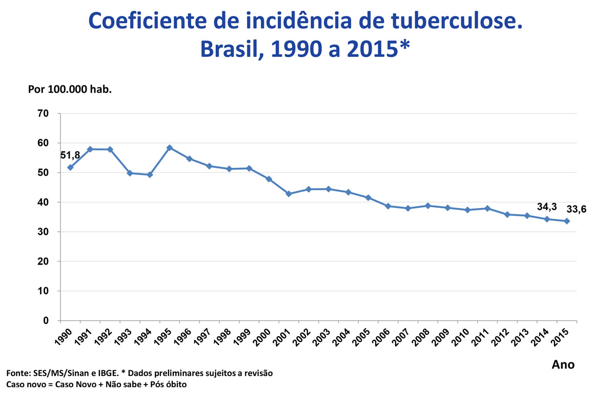 coef incidencia tuberculose 1990 2015