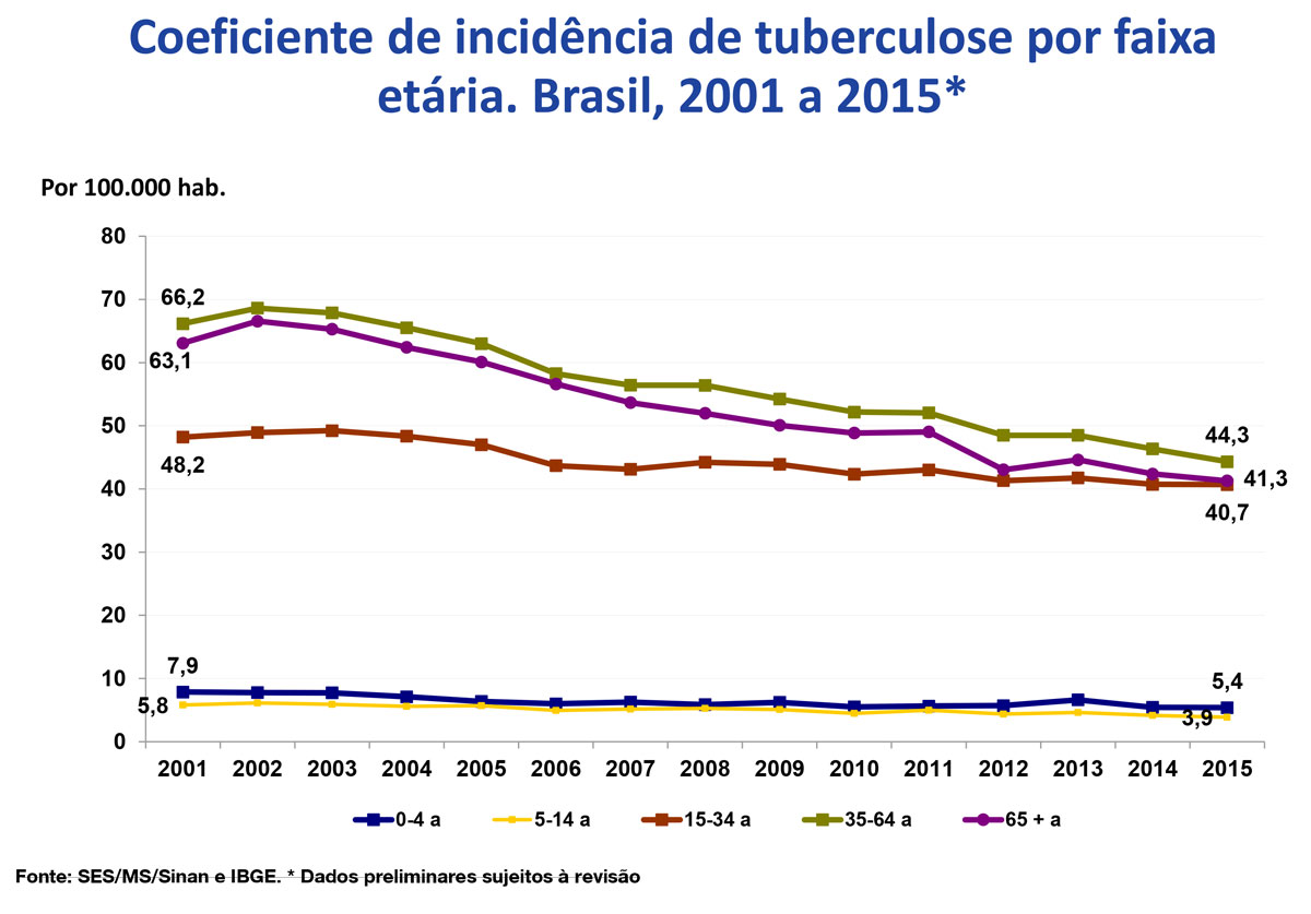 coef incidencia tuberculose idade 2001 2015