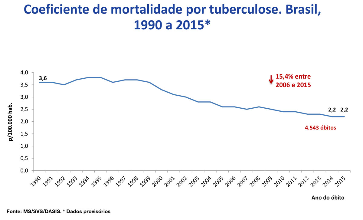 coef mortalidade tuberculose 1990 2015