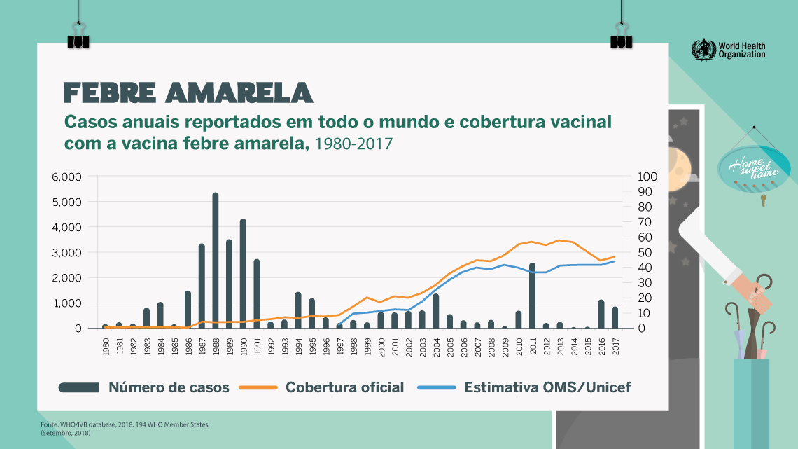 Cobertura vacinal mundial e número de casos reportados de febre amarela - 1980-2015
