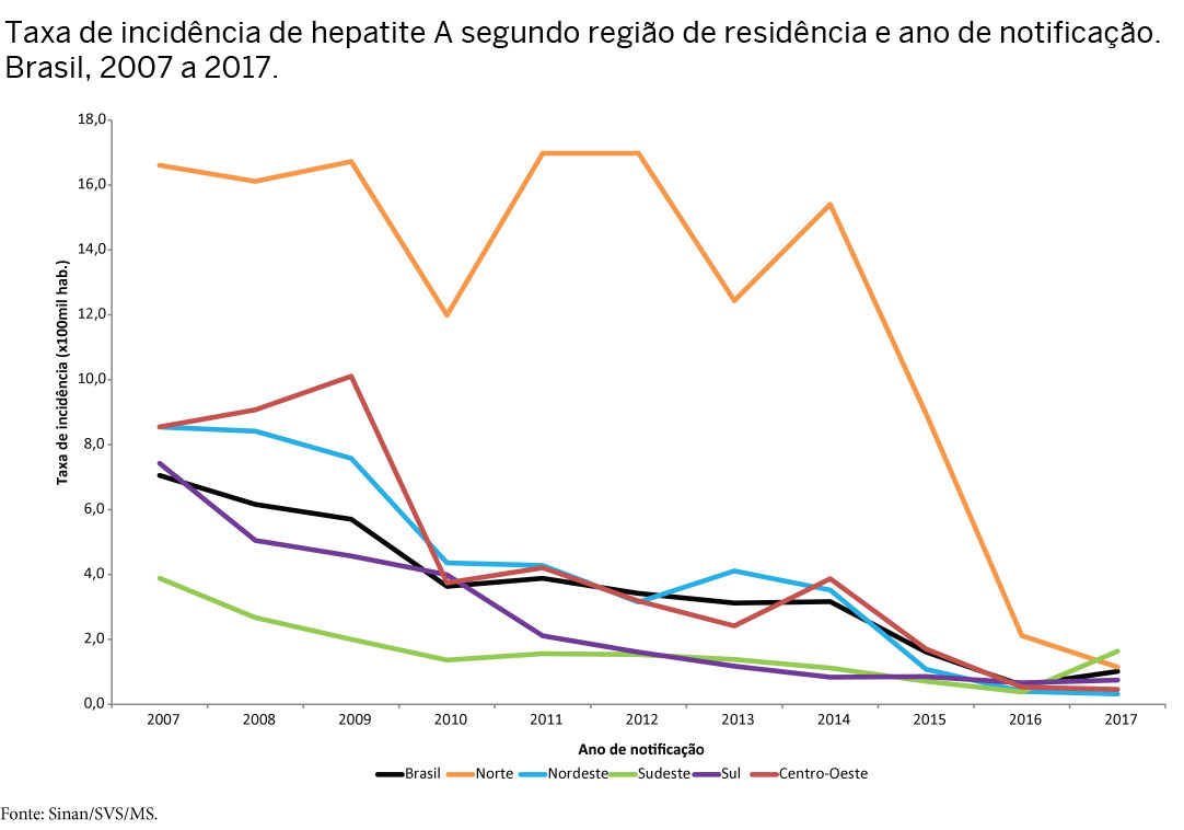 taxa de incidencia hep a regiao ano notificacao 2007 2017