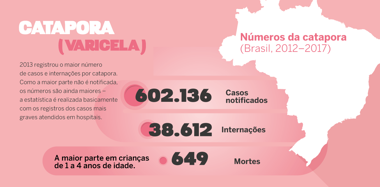 Números da catapora no Brasil - Registros entre 2012 e 2017