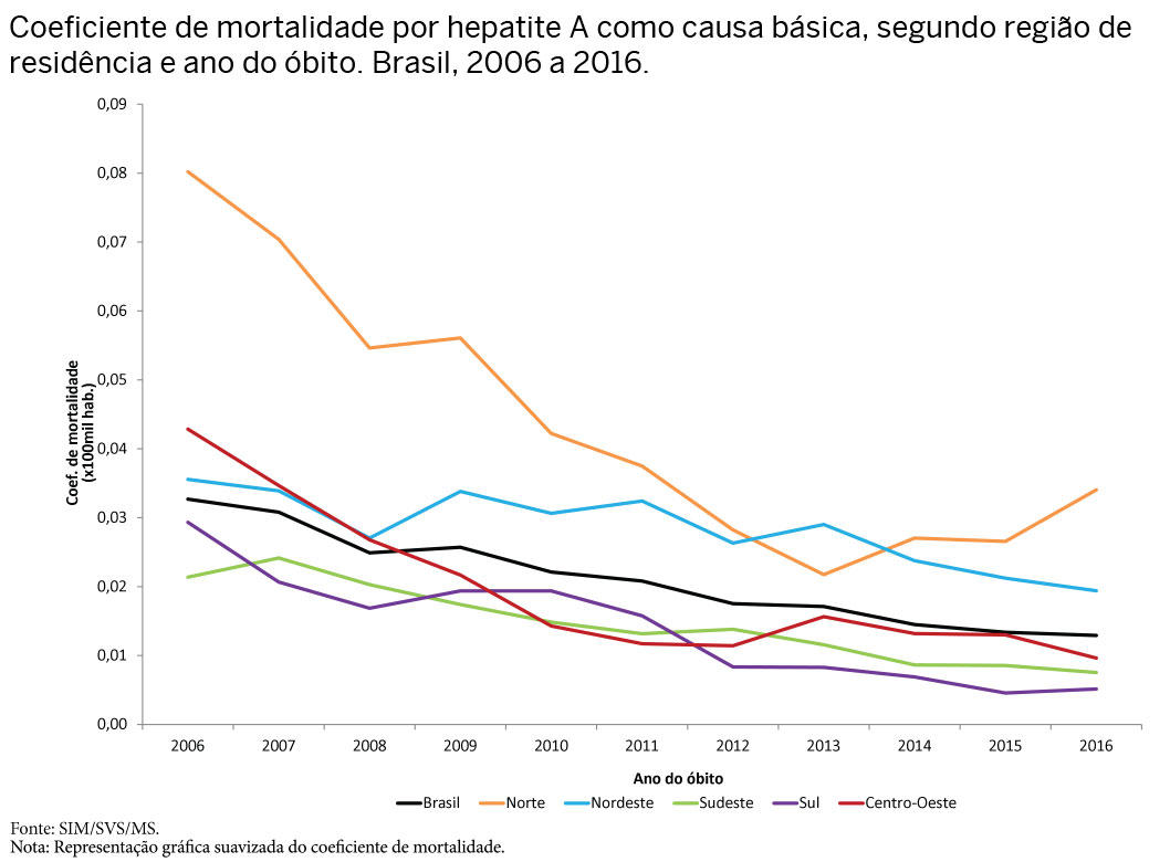 coef mortalidade hep a regiao ano notificacao 2006 2016