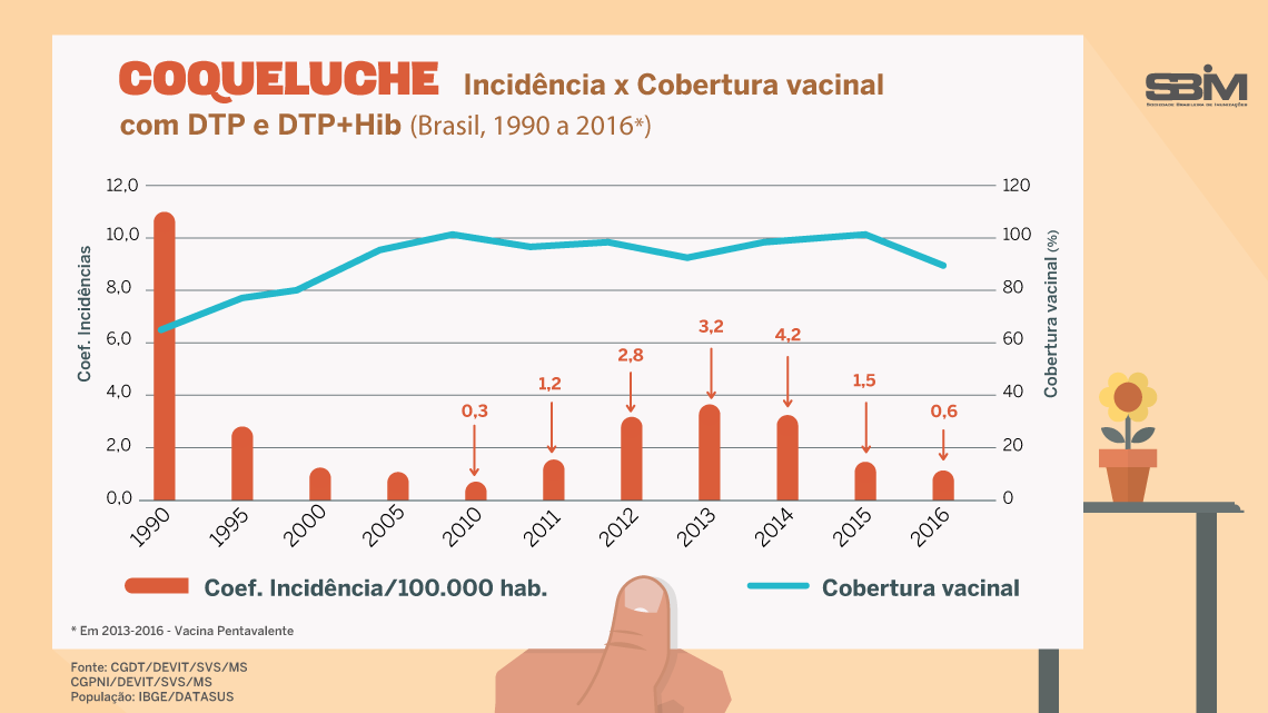 coqueluche incid x cob brasil 1990 2016