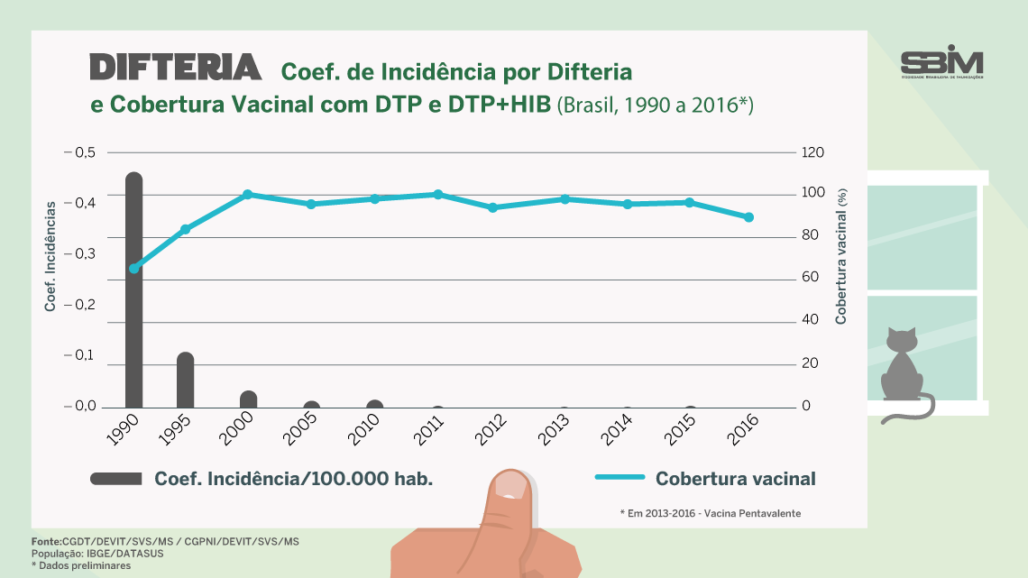 difteria incid x cob brasil 1990 2016