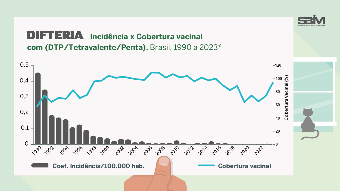 difteria incid x cob brasil 1990 2023