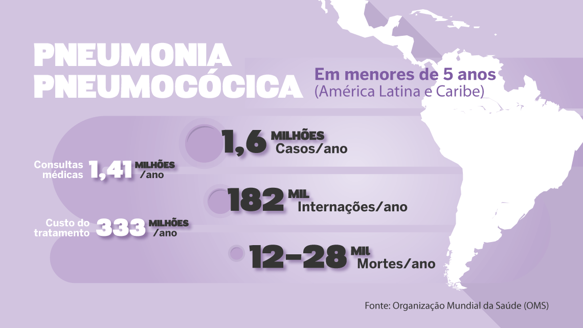 Pneumonia pneumocócica em menores de 5 anos na America Latina e Caribe – dados da OMS.