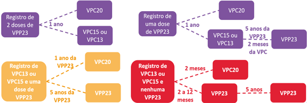 fluxograma atualizacao vacinacao