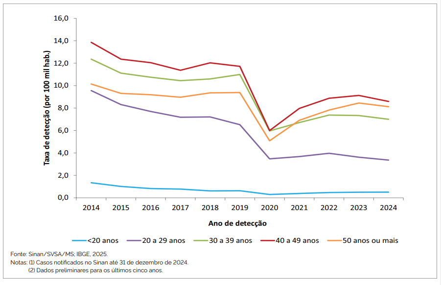 Taxa de detecção de casos de hepatite B (por 100.000 habitantes) segundo faixa etária e ano de detecção. Brasil, 2014 a 2024