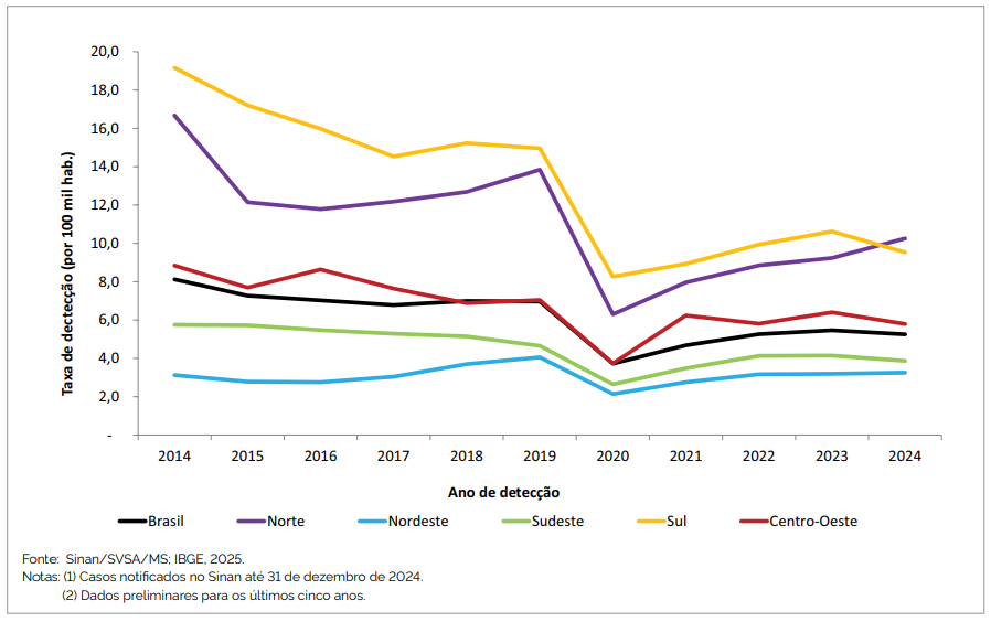 Taxa de detecção de hepatite B (por 100.000 habitantes) segundo região de residência e ano de detecção. Brasil, 2014 a 2024