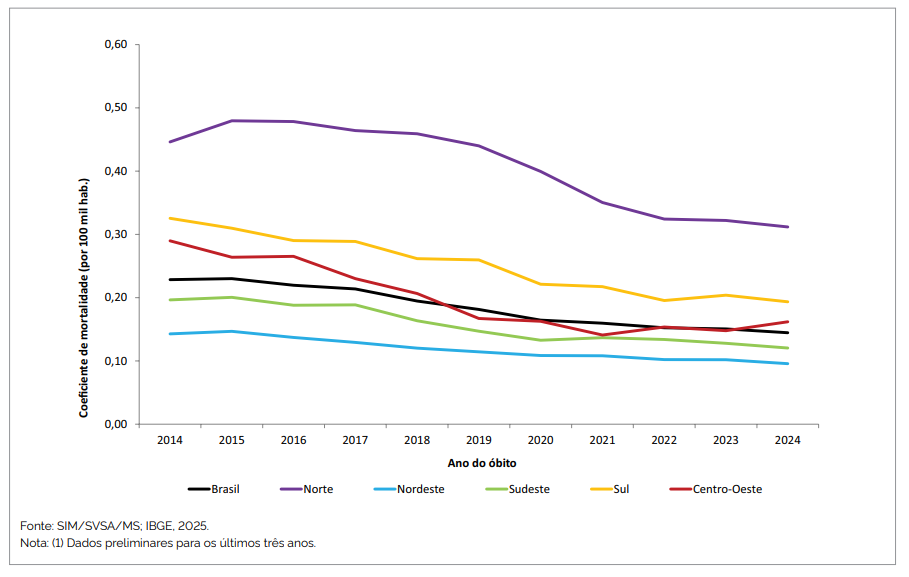 Coeficiente de mortalidade por hepatite B (por 100.000 habitantes) segundo região de residência e ano do óbito. Brasil, 2014 a 2024