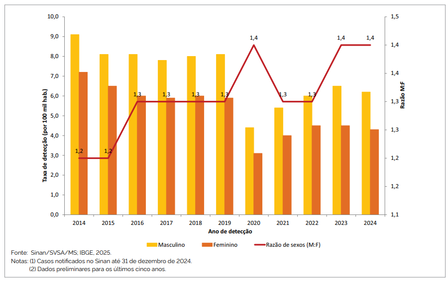 Taxa de detecção de casos de hepatite B (por 100.000 habitantes) segundo sexo, razão de sexos (M:F) e ano de detecção. Brasil, 2014 a 2024