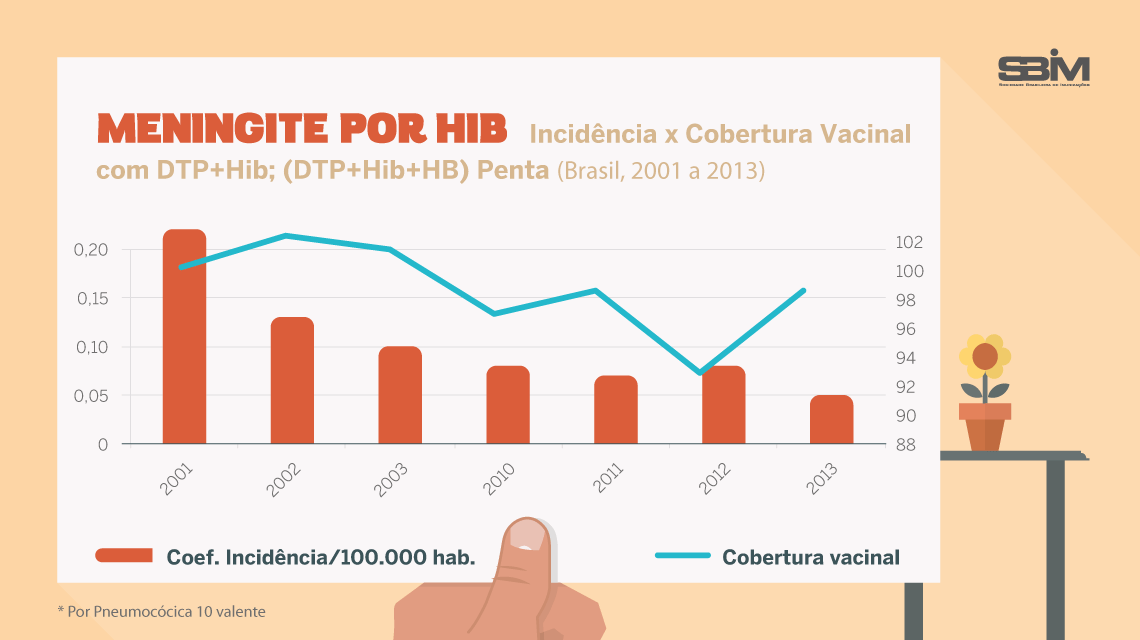 meningite por Hib incidencia x cobertura 1990 2013