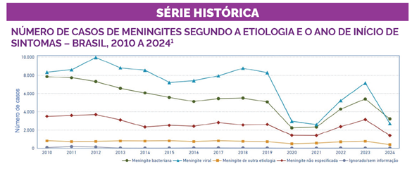 meningite-serie-historica-2010-2024.png