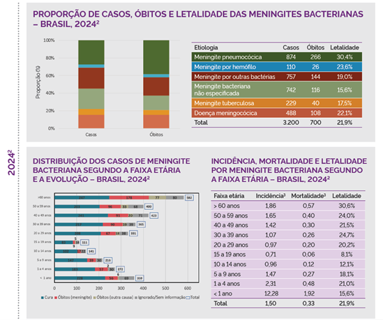 proporcao casos obitos letalidade meningites bacterianas brasil 2024