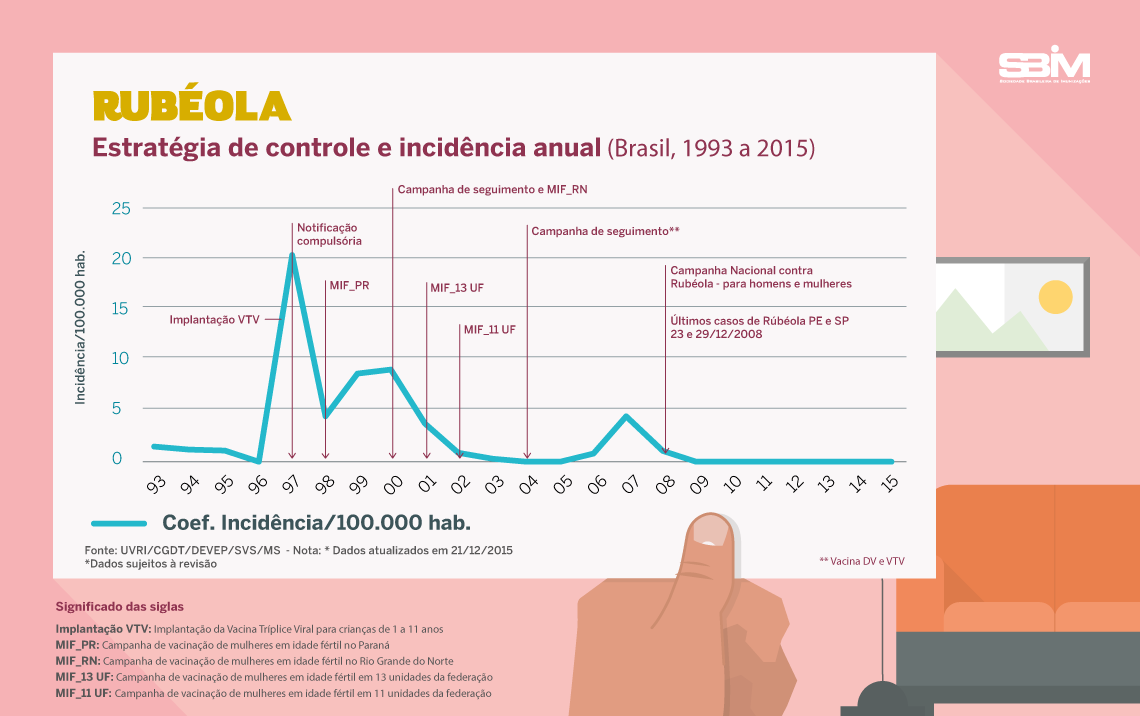 rubeola incid brasil 1993 2015