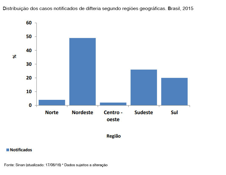 situacao epidemiologica difteria brasil 2015