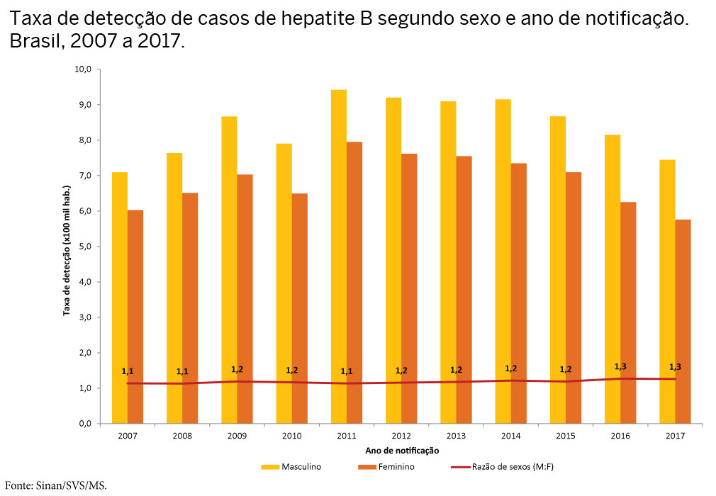 taxa de deteccao hep b sexo ano notificacao 2007 2017