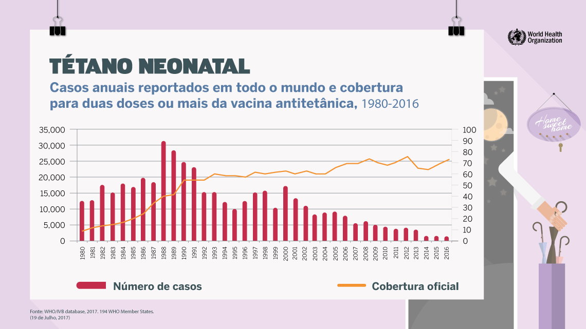 Cobertura vacinal mundial e número de casos reportados de tétano neonatal - 1980-2016