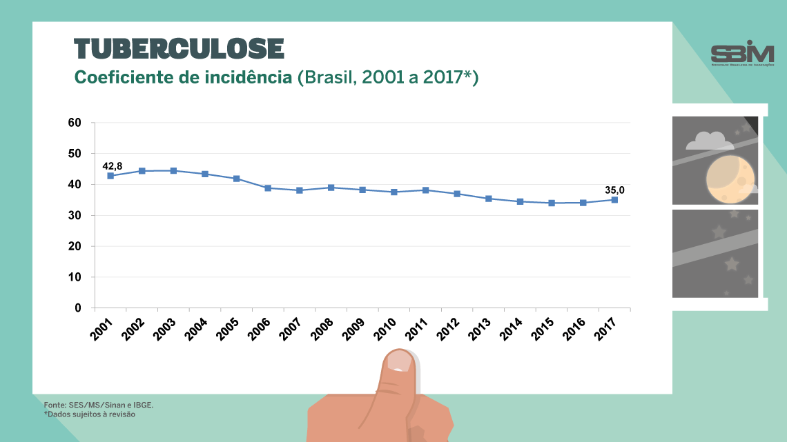 tuberculose coef incid brasil 2001 2016