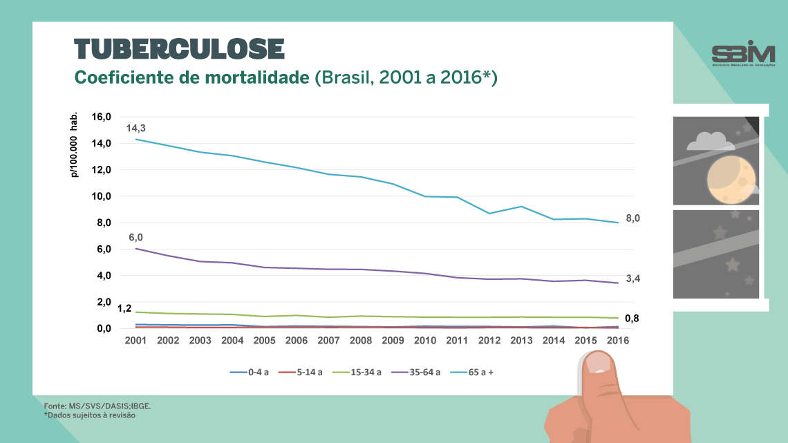 tuberculose coef mortalidade faixa etaria brasil 2001 2016