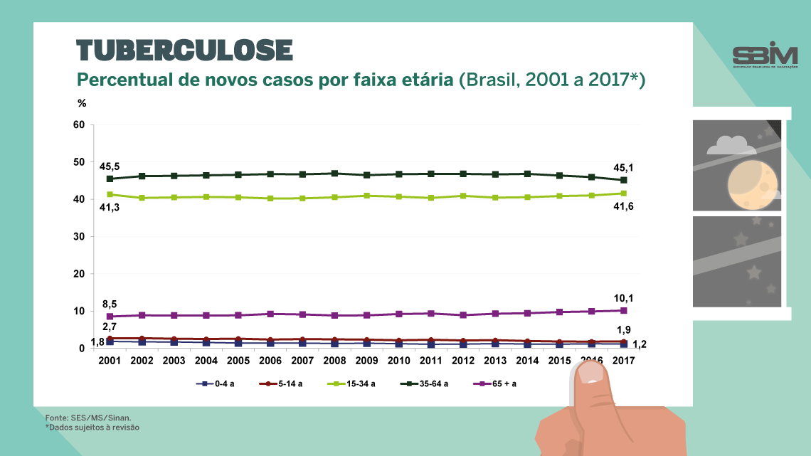 tuberculose novos casos brasil 2001 2017