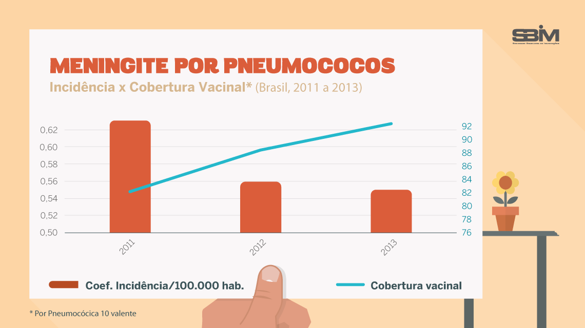 Meningite por pneumococos - Incidência x cobertura vacinal (Brasil, 2011 a 2013).
