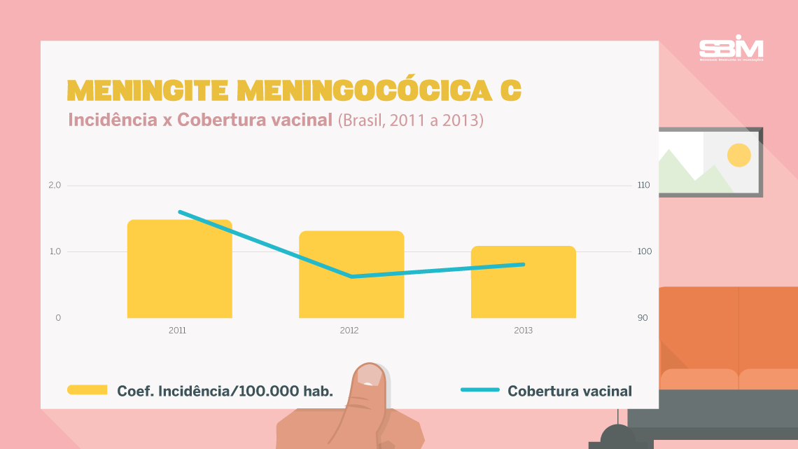 Meningite Meningocócica C - Incidência x cobertura vacinal (Brasil, 2011 a 2013).