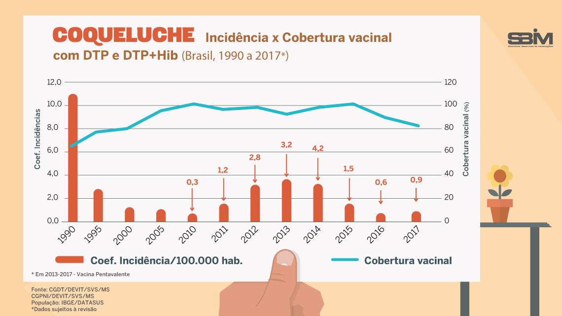 coqueluche incid x cob brasil 1990 2017