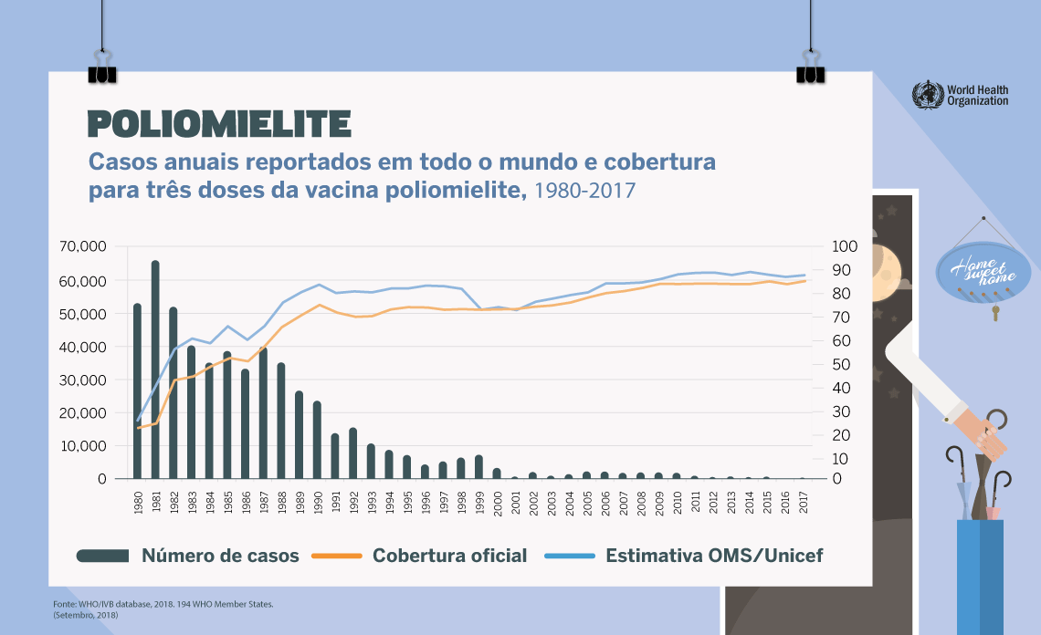 Cobertura vacinal mundial e número de casos reportados de poliomielite - 1980-2017