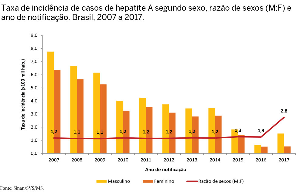 taxa de incidencia hep a sexo ano notificacao 2007 2017