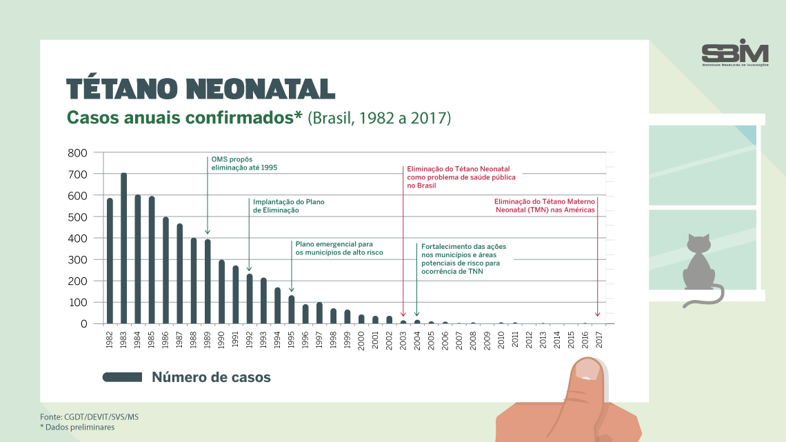 tetano neonatal brasil 1980 2017