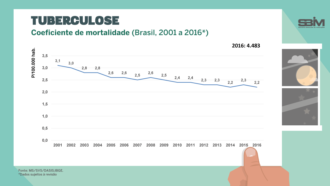 tuberculose coef mortalidade brasil 2001 2017