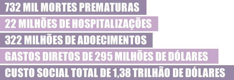 732 mil mortes prematuras 22 milhões de hospitalizações